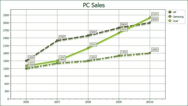 Figure 2 - Line Chart Screenshot