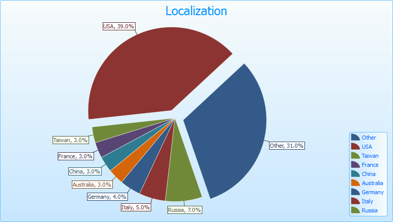 Figure 9 - Pie Chart Screenshot