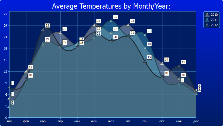 Figure 14 - Spline Area Chart Screenshot