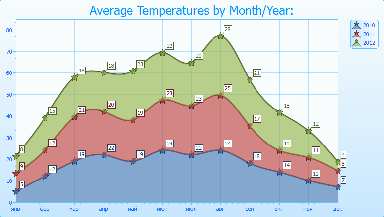 Figure 15 - Stacked Spline Area Chart Screenshot